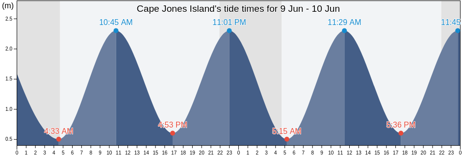 Cape Jones Island, Nord-du-Quebec, Quebec, Canada tide chart