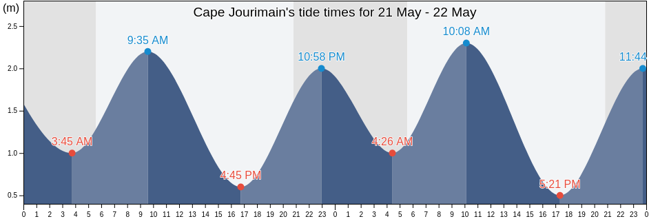 Cape Jourimain, New Brunswick, Canada tide chart