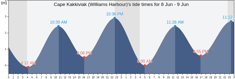 Cape Kakkiviak (Williams Harbour), Nord-du-Quebec, Quebec, Canada tide chart