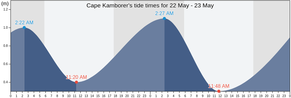 Cape Kamborer, New Ireland, Papua New Guinea tide chart