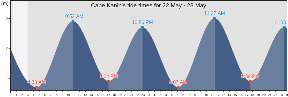 Cape Kanin, Lovozerskiy Rayon, Murmansk, Russia tide chart