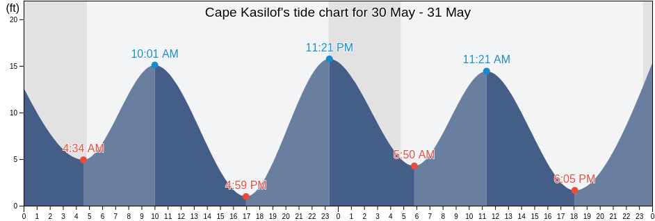 Cape Kasilof, Kenai Peninsula Borough, Alaska, United States tide chart