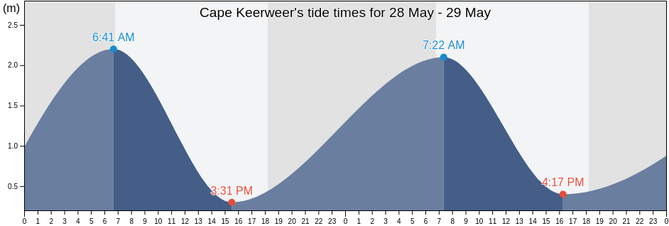 Cape Keerweer, Queensland, Australia tide chart