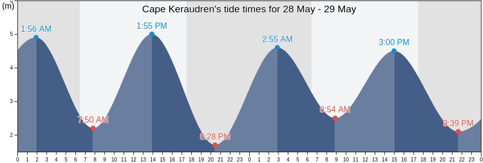 Cape Keraudren, Western Australia, Australia tide chart