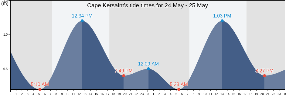 Cape Kersaint, Kangaroo Island, South Australia, Australia tide chart
