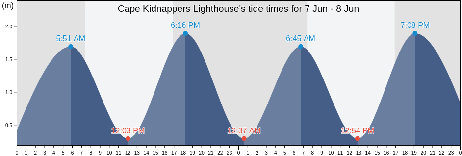 Cape Kidnappers Lighthouse, Hastings District, Hawke's Bay, New Zealand tide chart