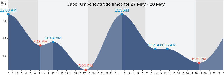 Cape Kimberley, Queensland, Australia tide chart