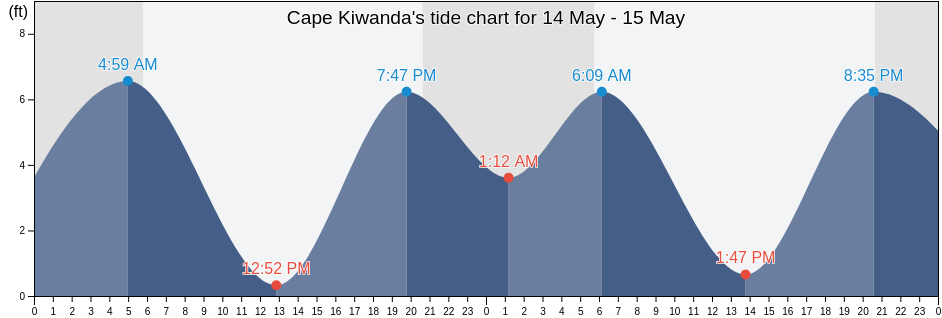 Cape Kiwanda, Tillamook County, Oregon, United States tide chart