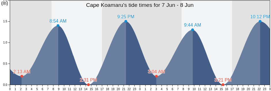 Cape Koamaru, New Zealand tide chart