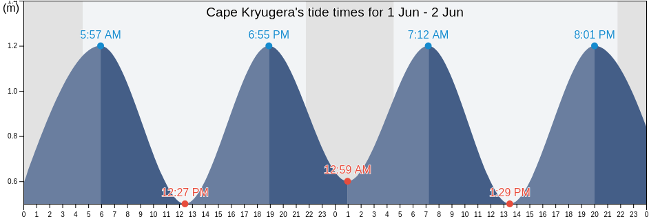 Cape Kryugera, Ust'-Kamchatskiy Rayon, Kamchatka, Russia tide chart