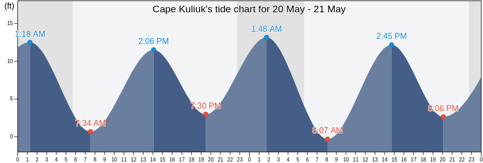 Cape Kuliuk, Kodiak Island Borough, Alaska, United States tide chart