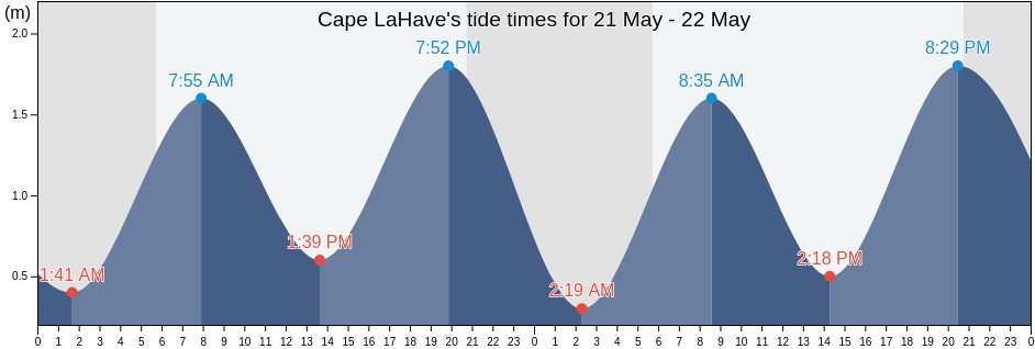 Cape LaHave, Nova Scotia, Canada tide chart