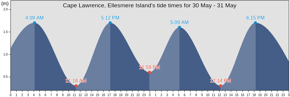 Cape Lawrence, Ellesmere Island, Spitsbergen, Svalbard, Svalbard and Jan Mayen tide chart
