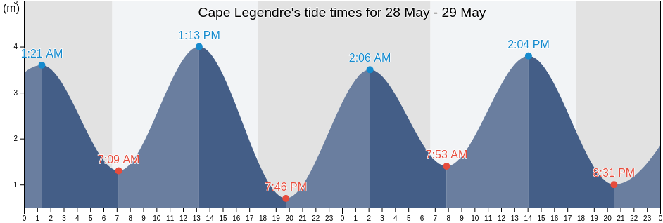 Cape Legendre, Western Australia, Australia tide chart