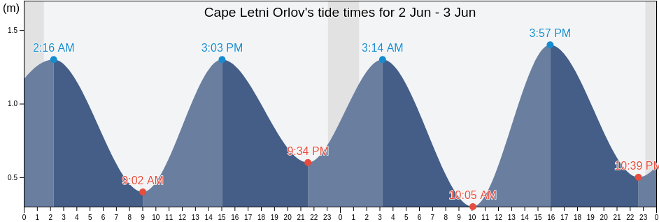 Cape Letni Orlov, Kemskiy Rayon, Karelia, Russia tide chart