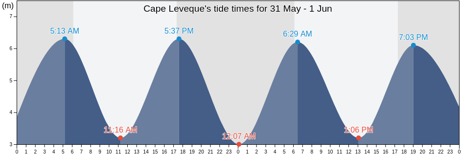 Cape Leveque, Broome, Western Australia, Australia tide chart