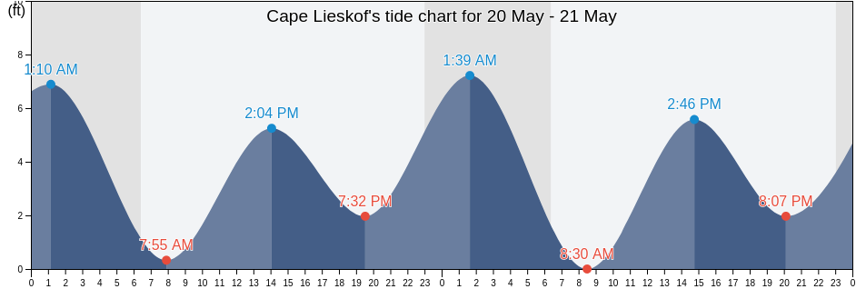 Cape Lieskof, Aleutians East Borough, Alaska, United States tide chart