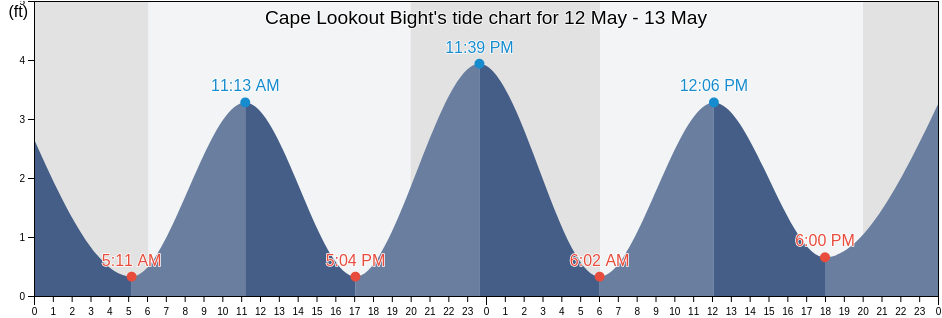 Cape Lookout Bight, Carteret County, North Carolina, United States tide chart