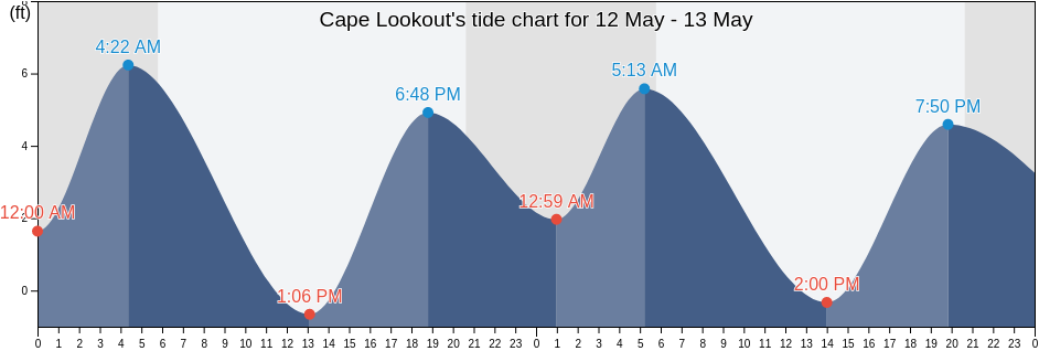 Cape Lookout, Tillamook County, Oregon, United States tide chart
