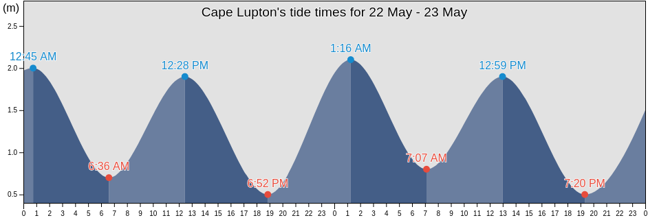 Cape Lupton, Spitsbergen, Svalbard, Svalbard and Jan Mayen tide chart