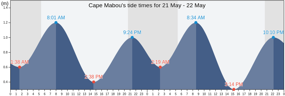 Cape Mabou, Nova Scotia, Canada tide chart