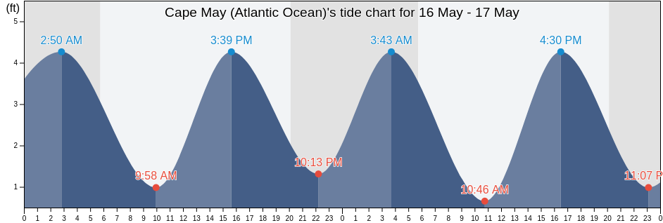 Cape May (Atlantic Ocean), Cape May County, New Jersey, United States tide chart