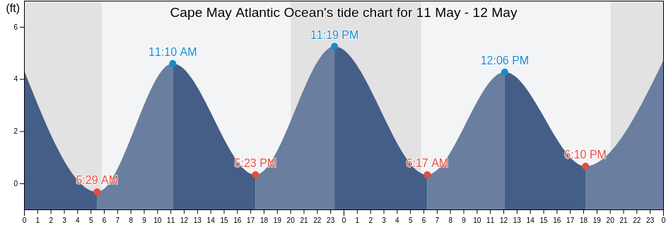 Cape May Atlantic Ocean, Cape May County, New Jersey, United States tide chart