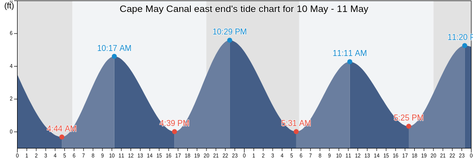 Cape May Canal east end, Cape May County, New Jersey, United States tide chart