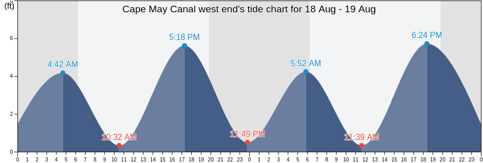 Cape May Canal West End s Tide Charts Tides For Fishing High Tide And 