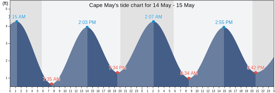 Cape May, Cape May County, New Jersey, United States tide chart