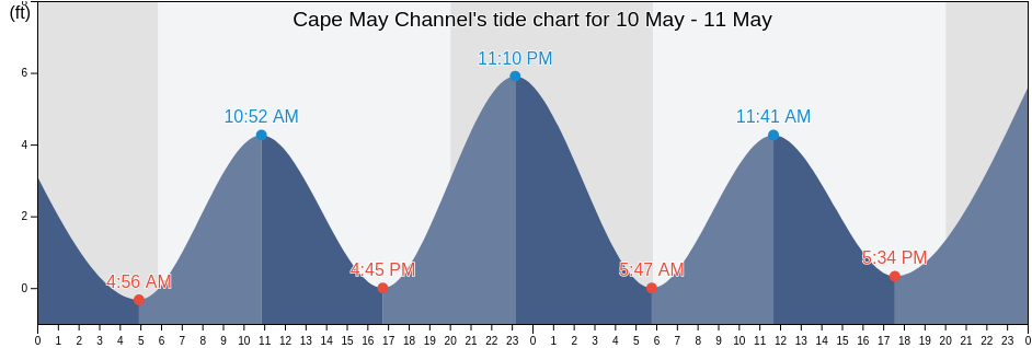 Cape May Channel, Cape May County, New Jersey, United States tide chart