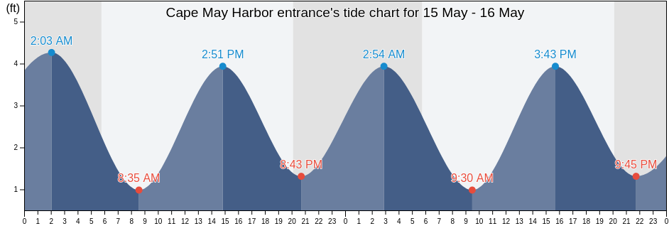 Cape May Harbor entrance, Cape May County, New Jersey, United States tide chart