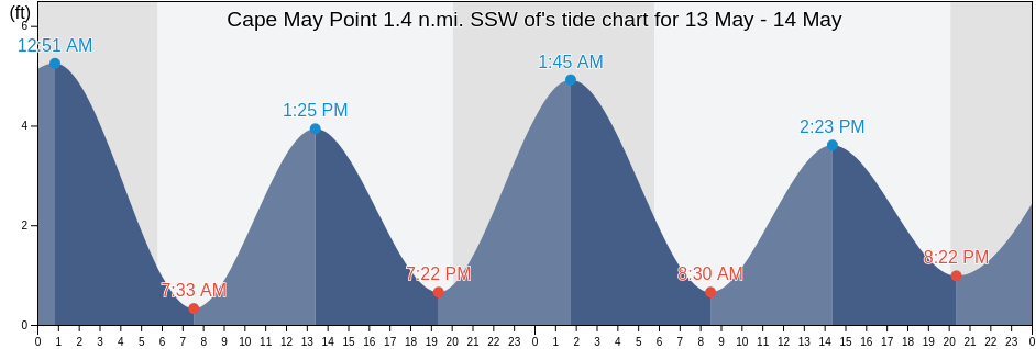 Cape May Point 1.4 n.mi. SSW of, Cape May County, New Jersey, United States tide chart