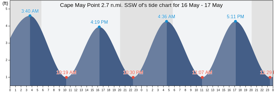 Cape May Point 2.7 n.mi. SSW of, Cape May County, New Jersey, United States tide chart