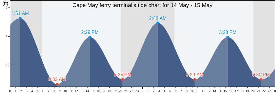Cape May ferry terminal, Cape May County, New Jersey, United States tide chart