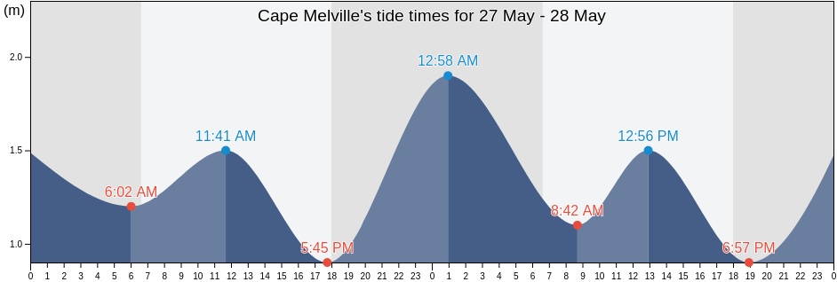 Cape Melville, Hope Vale, Queensland, Australia tide chart