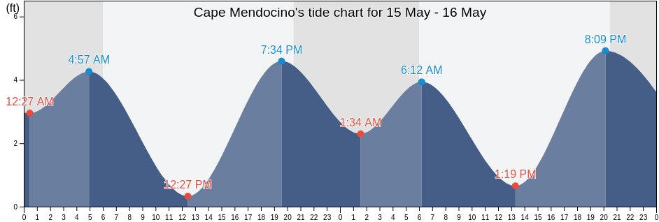 Cape Mendocino, Humboldt County, California, United States tide chart