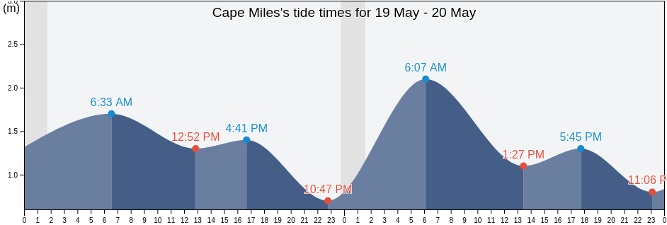 Cape Miles, Nunavut, Canada tide chart