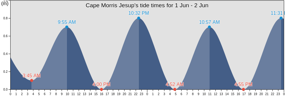 Cape Morris Jesup, Spitsbergen, Svalbard, Svalbard and Jan Mayen tide chart