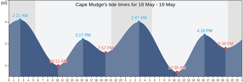 Cape Mudge, Strathcona Regional District, British Columbia, Canada tide chart