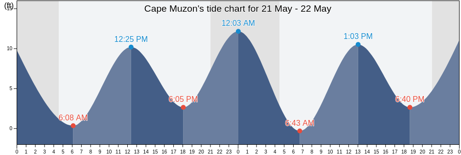 Cape Muzon, Prince of Wales-Hyder Census Area, Alaska, United States tide chart