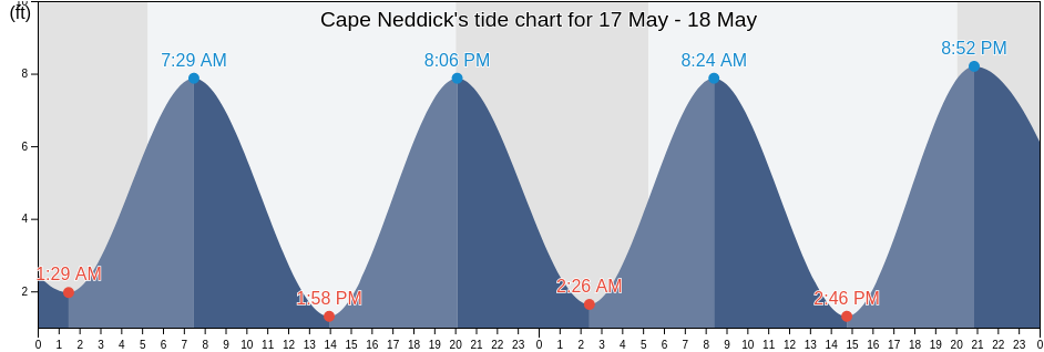 Cape Neddick, York County, Maine, United States tide chart