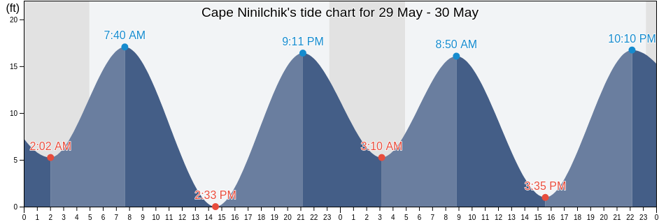Cape Ninilchik, Kenai Peninsula Borough, Alaska, United States tide chart