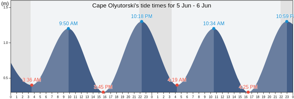 Cape Olyutorski, Olyutorskiy Rayon, Kamchatka, Russia tide chart