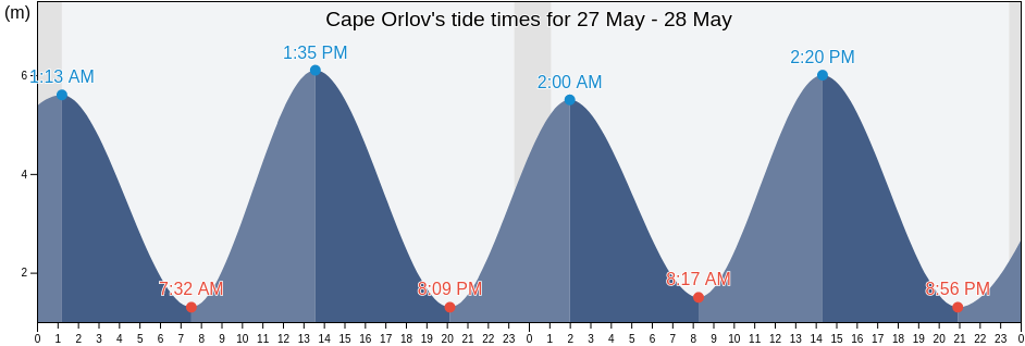 Cape Orlov, Terskiy Rayon, Murmansk, Russia tide chart