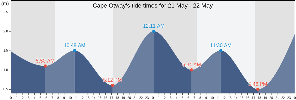 Cape Otway, Victoria, Australia tide chart