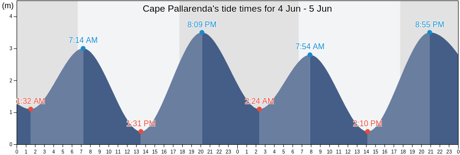 Cape Pallarenda, Townsville, Queensland, Australia tide chart