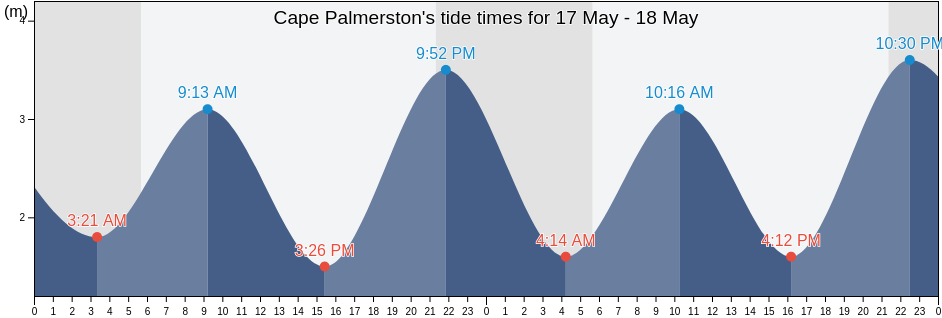Cape Palmerston, Regional District of Mount Waddington, British Columbia, Canada tide chart