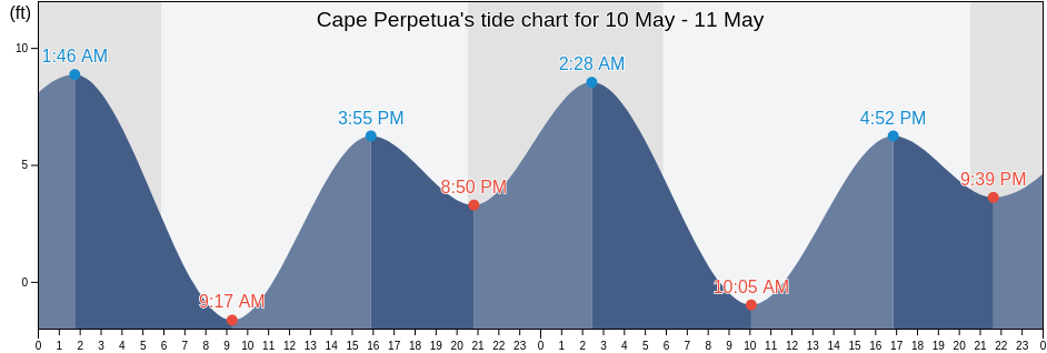 Cape Perpetua, Lincoln County, Oregon, United States tide chart