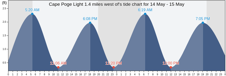 Cape Poge Light 1.4 miles west of, Dukes County, Massachusetts, United States tide chart